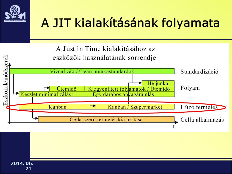 A JIT kialakításának folyamata