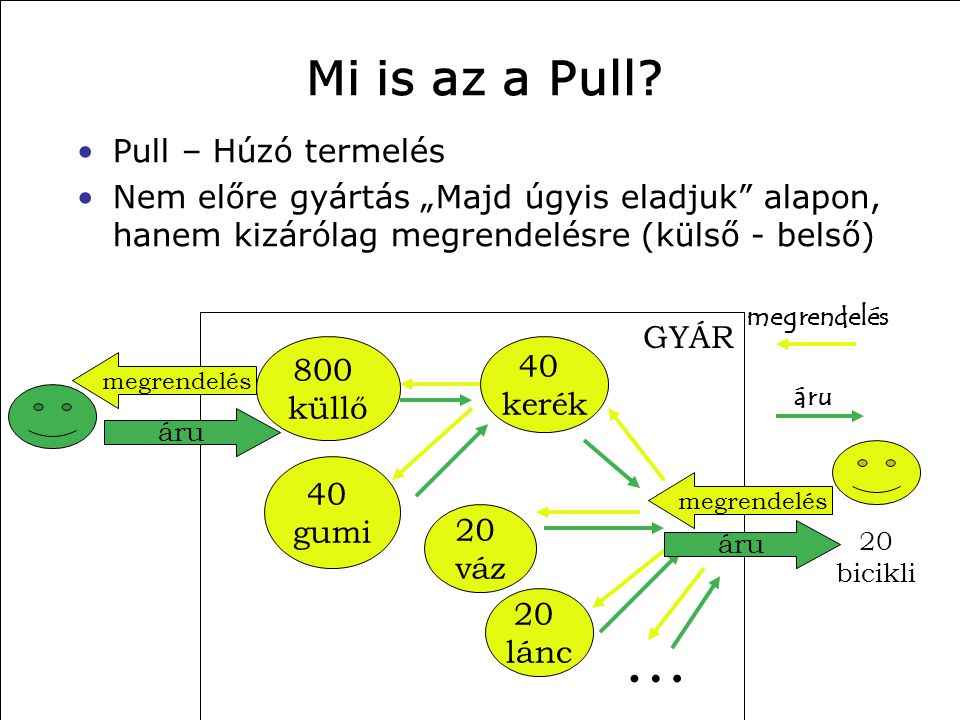 … Mi is az a Pull Pull – Húzó termelés