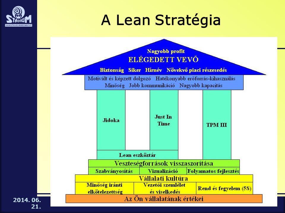 A Lean Stratégia