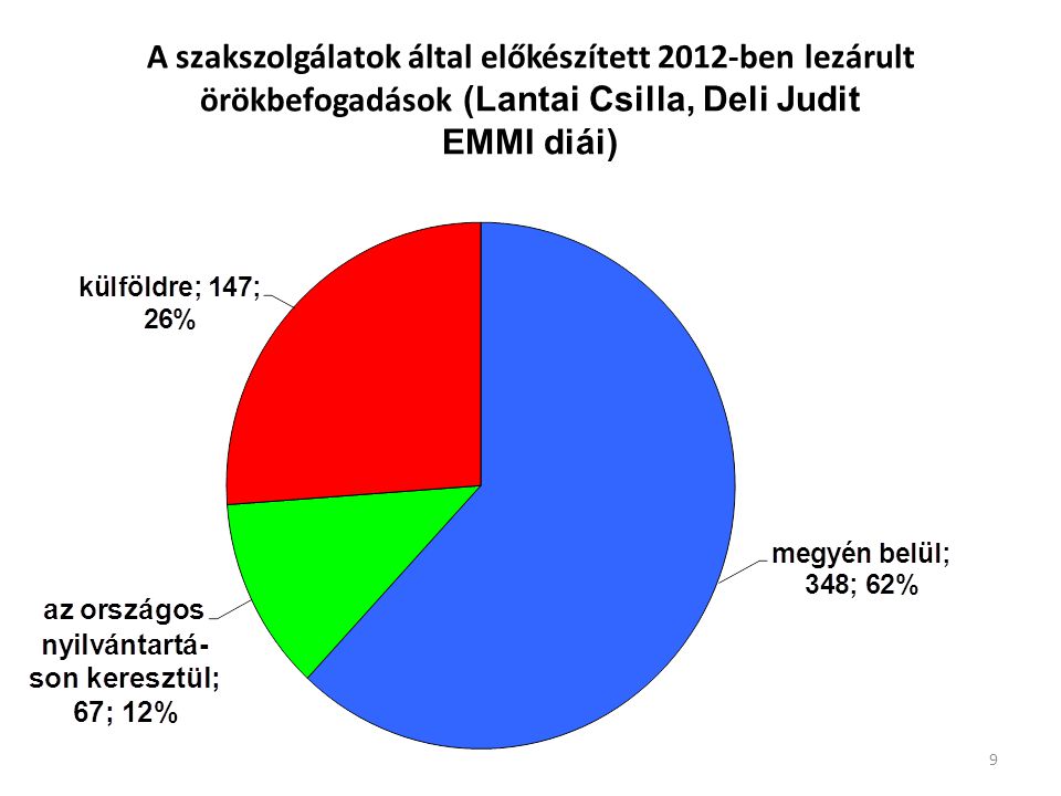 A szakszolgálatok által előkészített 2012-ben lezárult örökbefogadások (Lantai Csilla, Deli Judit EMMI diái)