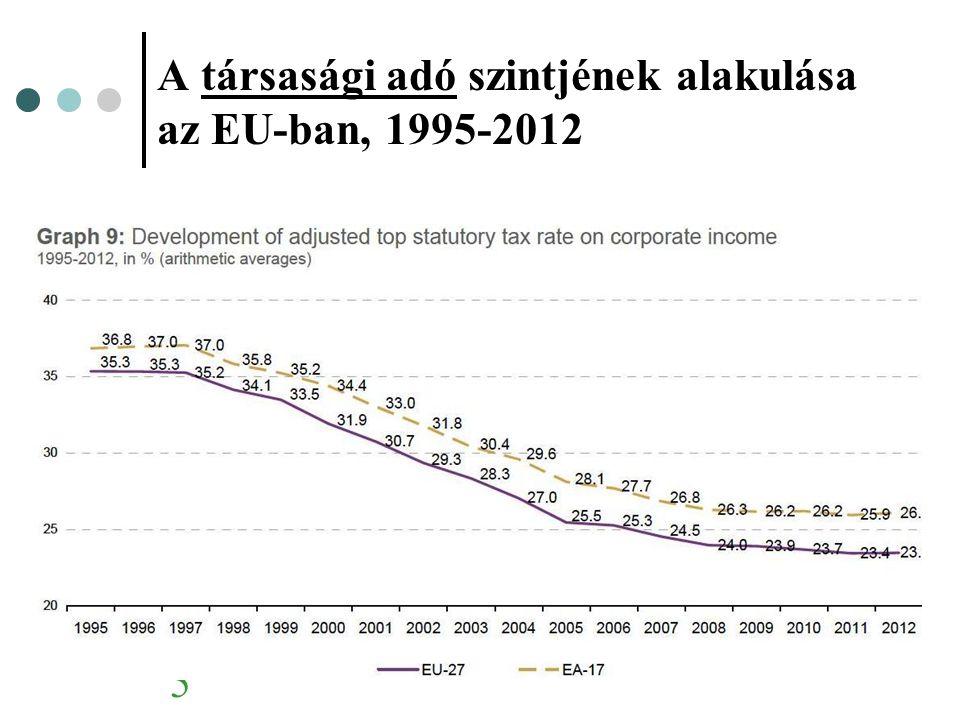 A társasági adó szintjének alakulása az EU-ban,