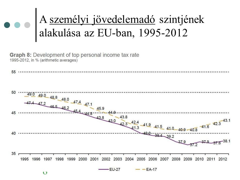 A személyi jövedelemadó szintjének alakulása az EU-ban,