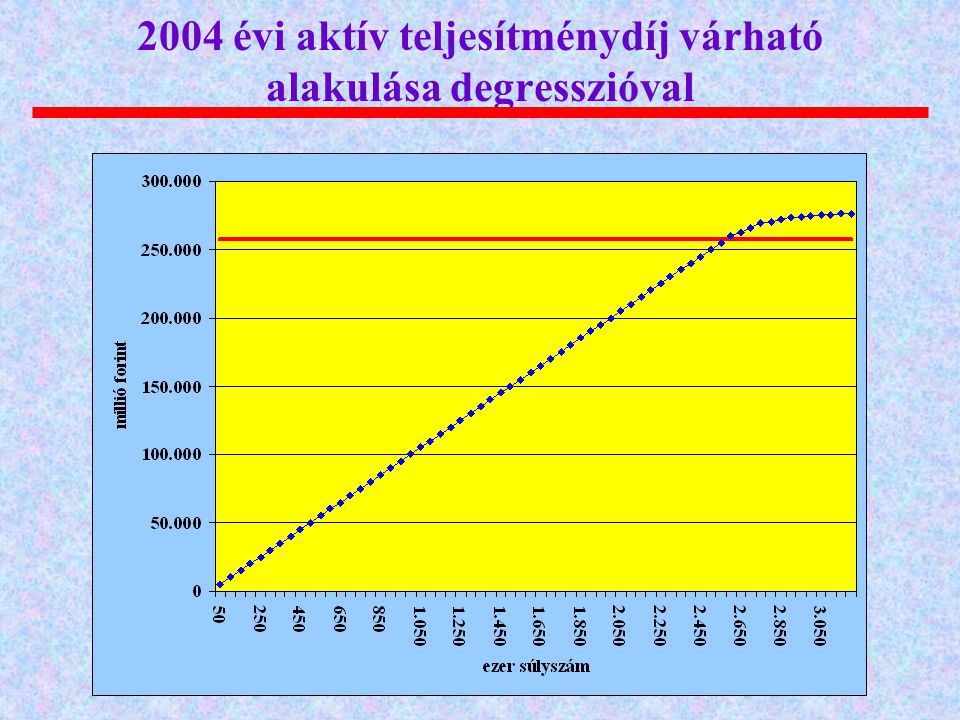 2004 évi aktív teljesítménydíj várható alakulása degresszióval