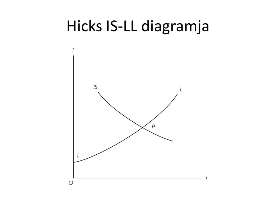 Hicks IS-LL diagramja