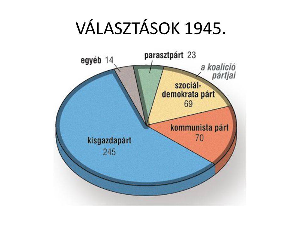 VÁLASZTÁSOK 1945.