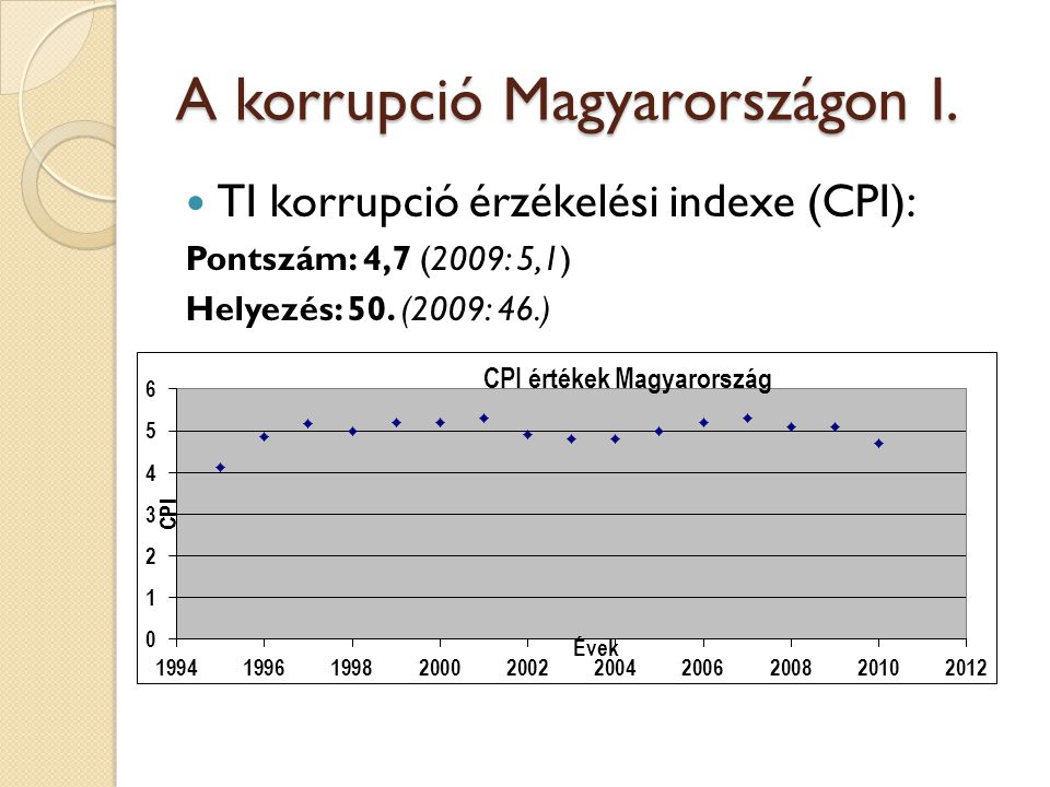 A korrupció Magyarországon I.