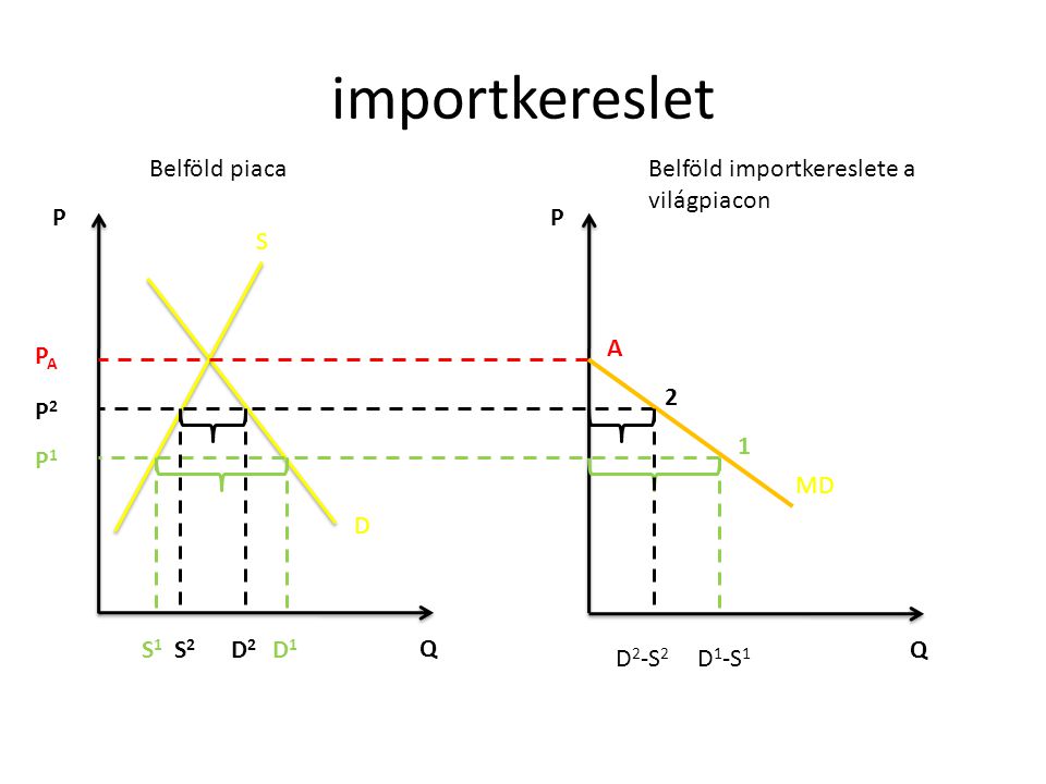 importkereslet Belföld piaca Belföld importkereslete a világpiacon P P