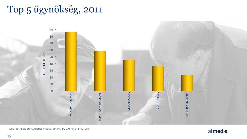 Top 5 ügynökség, 2011 Source: Nielsen Audience Measurement, EQGRP MS18-49, 2011