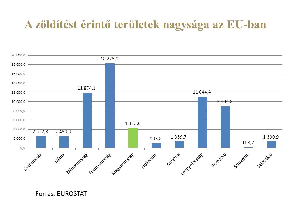 A zöldítést érintő területek nagysága az EU-ban