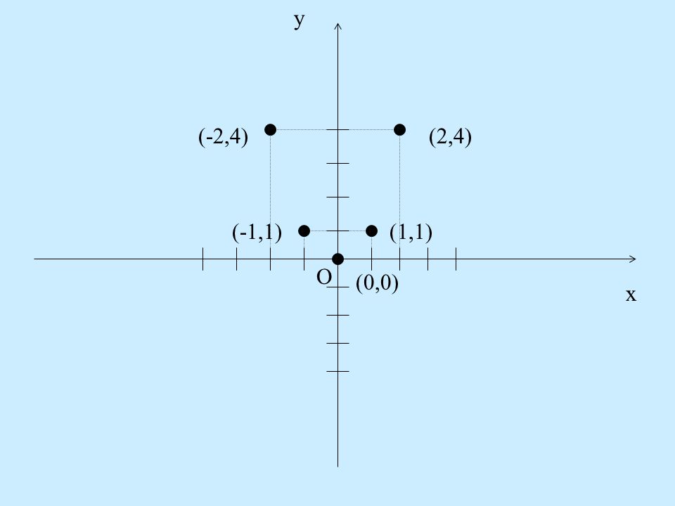 y x O (0,0) (1,1) (2,4) (-1,1) (-2,4)