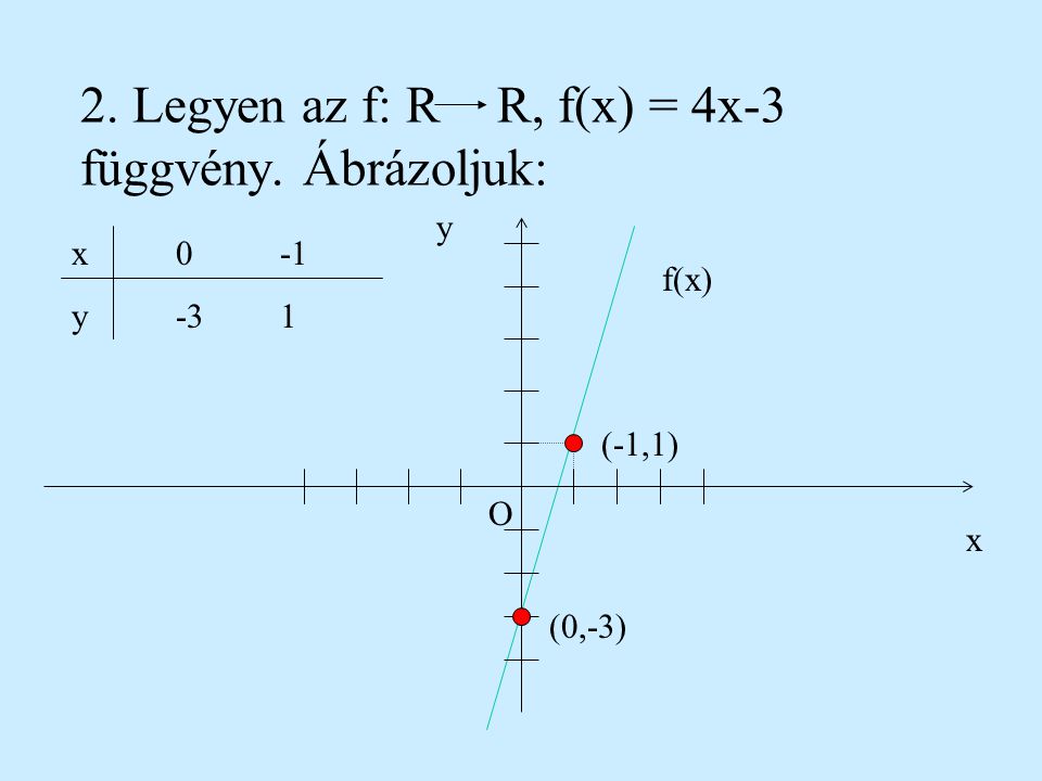 2. Legyen az f: R R, f(x) = 4x-3 függvény. Ábrázoljuk:
