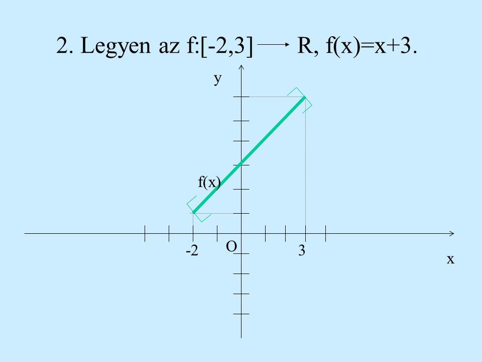 2. Legyen az f:[-2,3] R, f(x)=x+3.