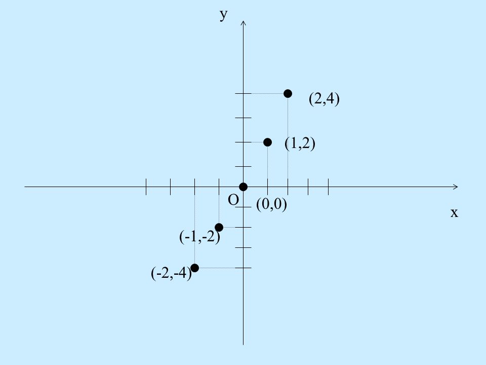 y x O (-2,-4) (-1,-2) (0,0) (1,2) (2,4)