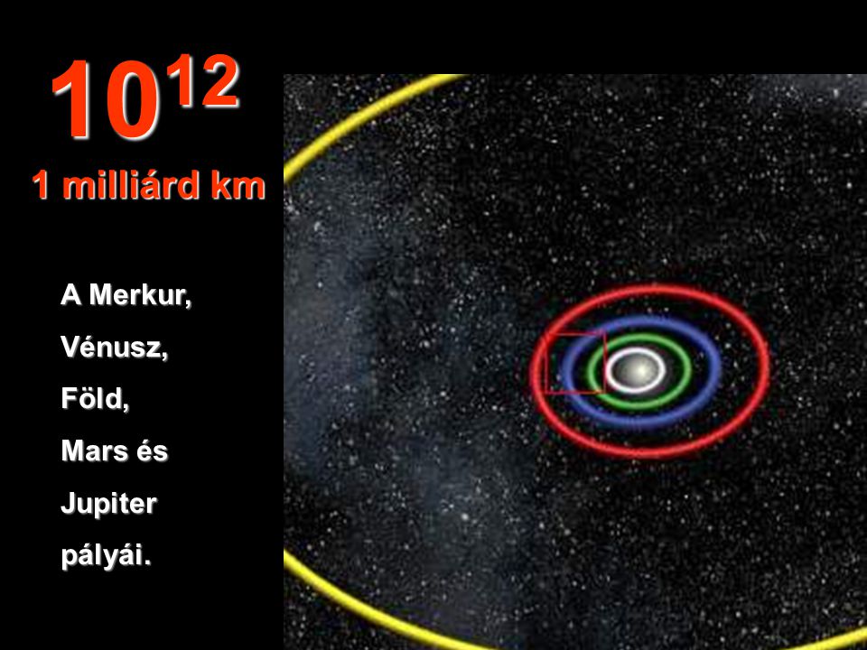 milliárd km A Merkur, Vénusz, Föld, Mars és Jupiter pályái.