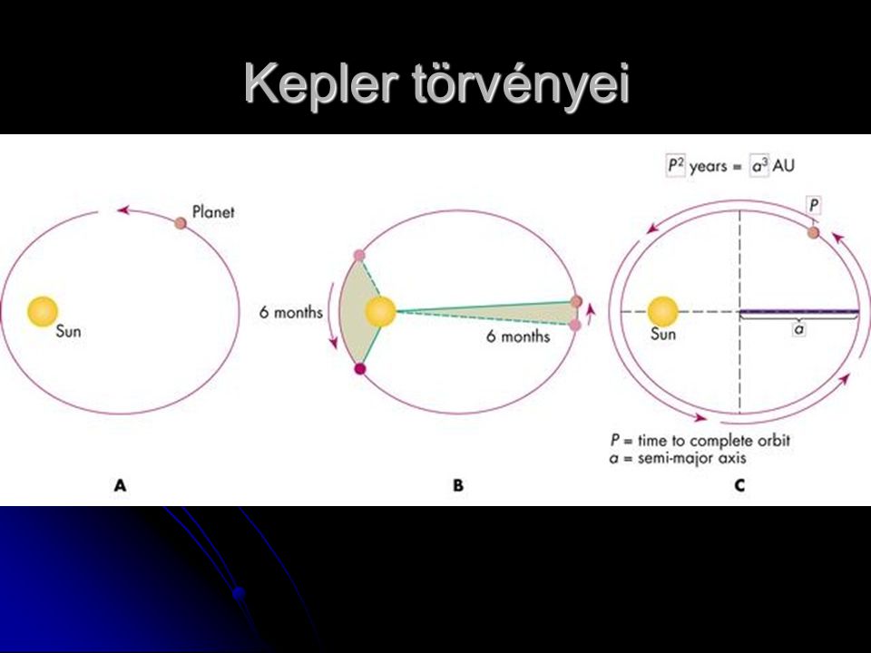 Kepler törvényei