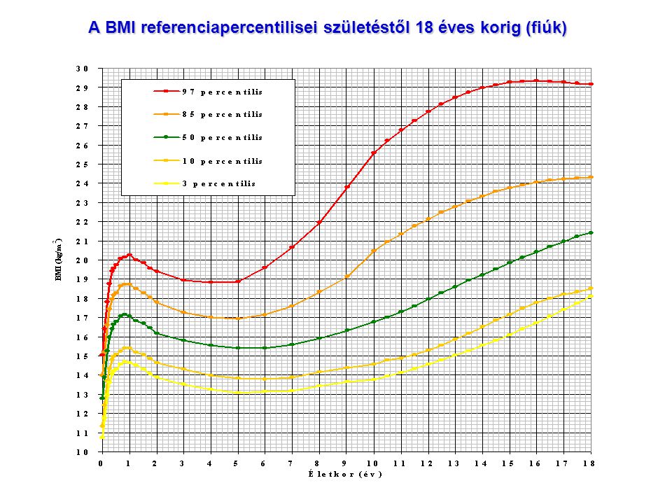 A BMI referenciapercentilisei születéstől 18 éves korig (fiúk)