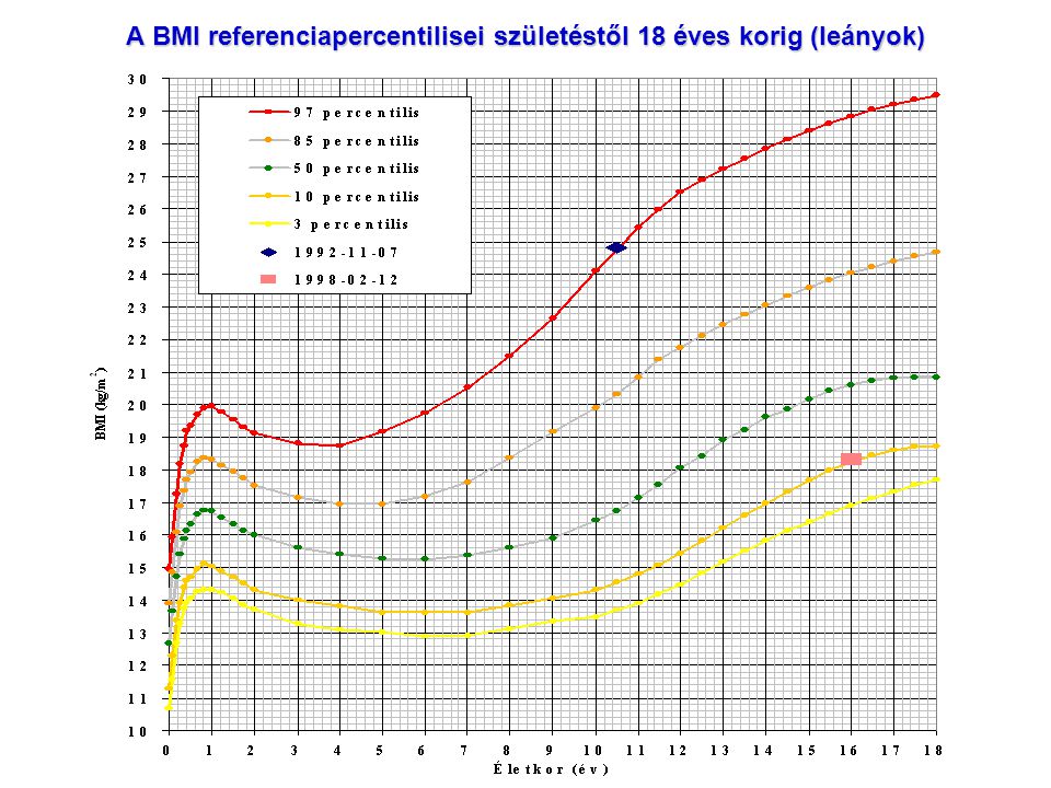 A BMI referenciapercentilisei születéstől 18 éves korig (leányok)