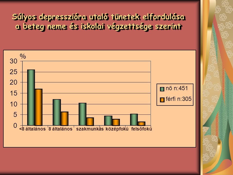 Súlyos depresszióra utaló tünetek elfordulása a beteg neme és iskolai végzettsége szerint