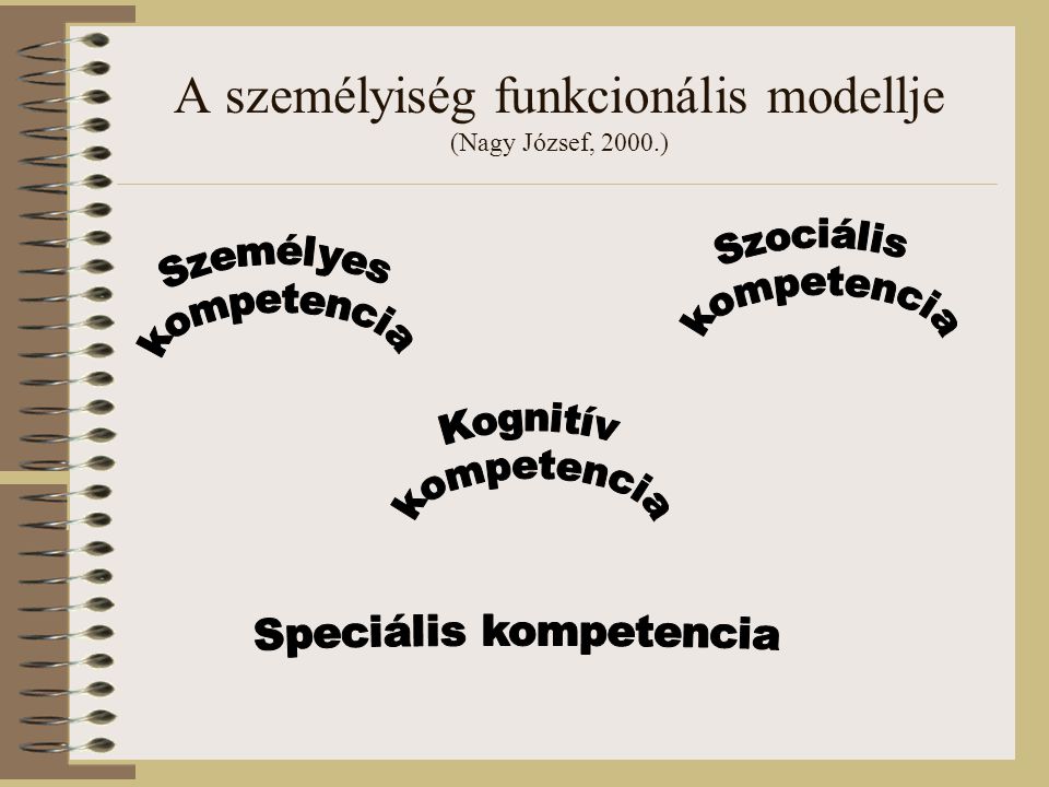 A személyiség funkcionális modellje (Nagy József, 2000.)