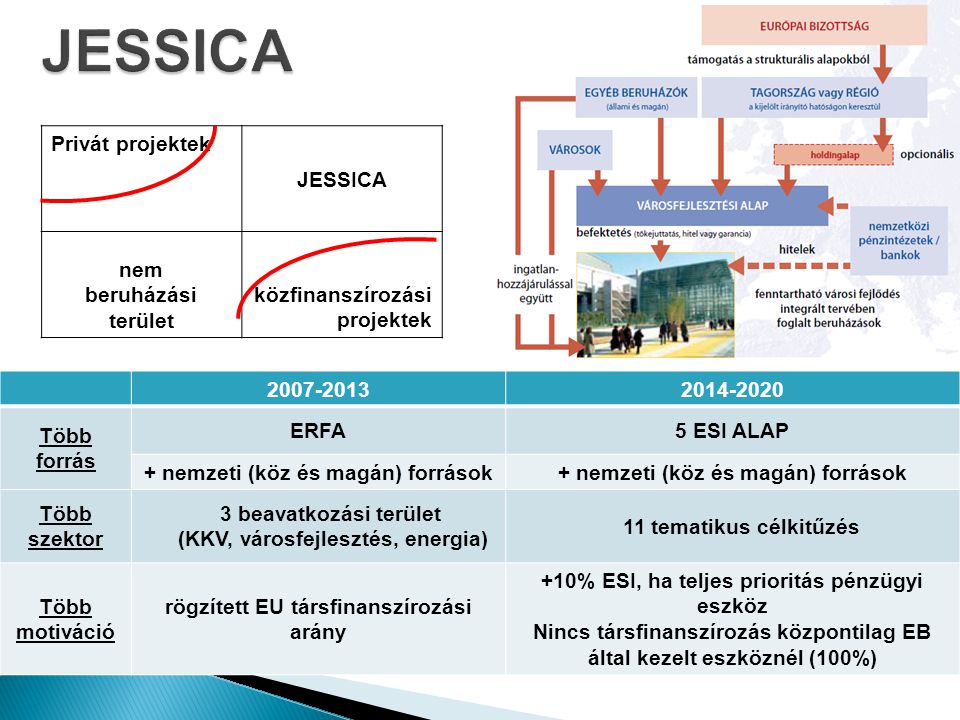 JESSICA Privát projektek JESSICA nem beruházási terület