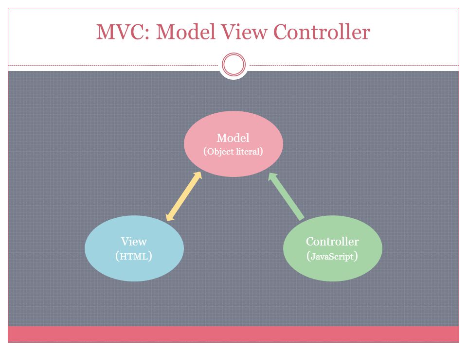 MVC: Model View Controller