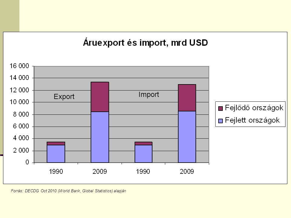 Import Export Forrás: DECDG Oct 2010 (World Bank, Global Statistics) alapján