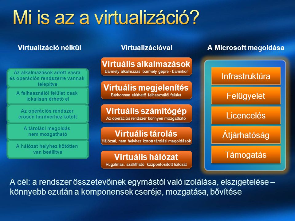 Mi is az a virtualizáció