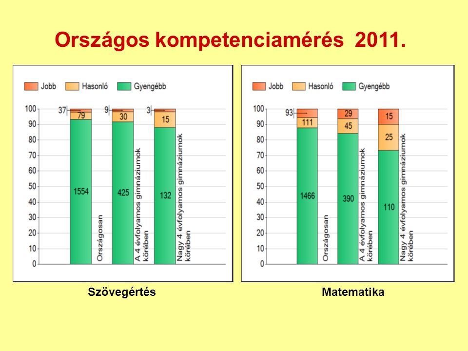 Országos kompetenciamérés 2011.