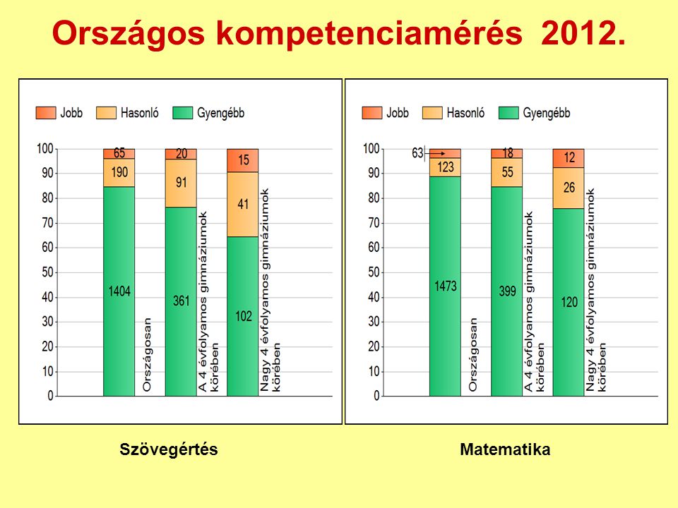 Országos kompetenciamérés 2012.