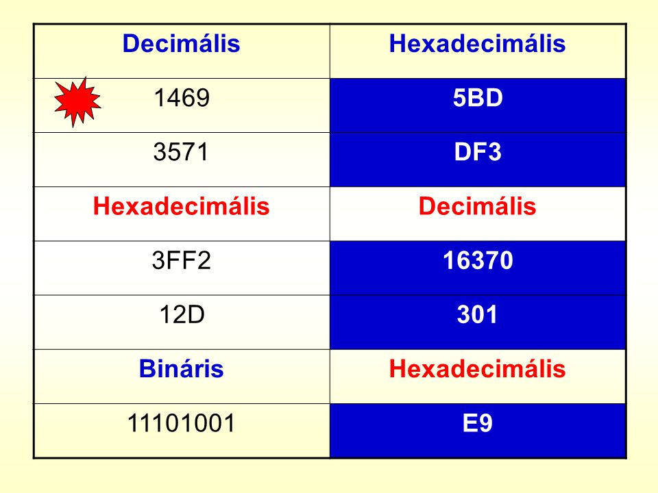 Decimális Hexadecimális BD 3571 DF3 3FF D 301 Bináris E9