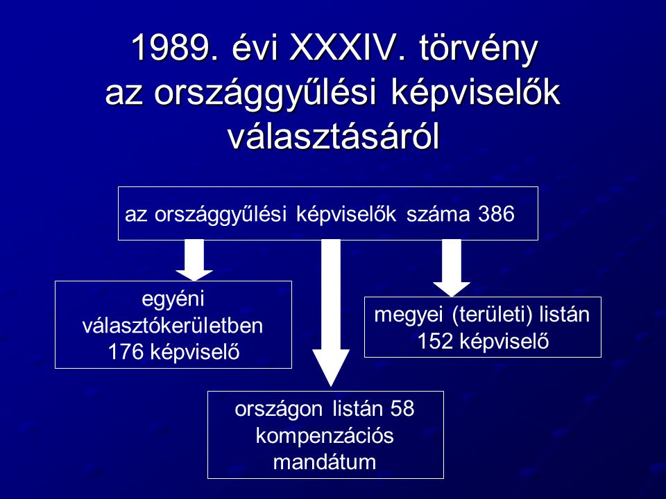 1989. évi XXXIV. törvény az országgyűlési képviselők választásáról