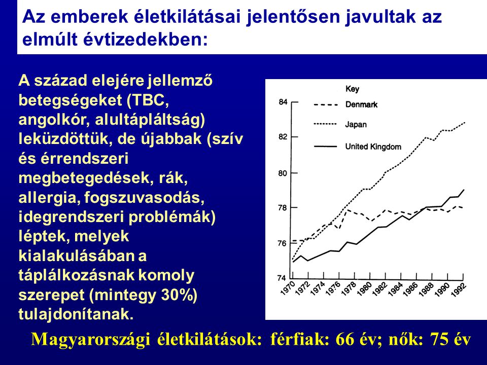 Magyarországi életkilátások: férfiak: 66 év; nők: 75 év