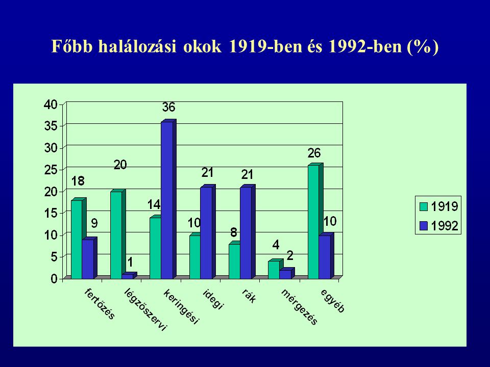 Főbb halálozási okok 1919-ben és 1992-ben (%)