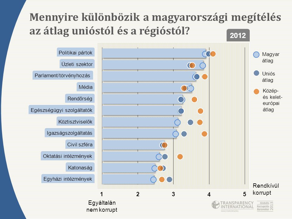 Mennyire különbözik a magyarországi megítélés az átlag unióstól és a régióstól