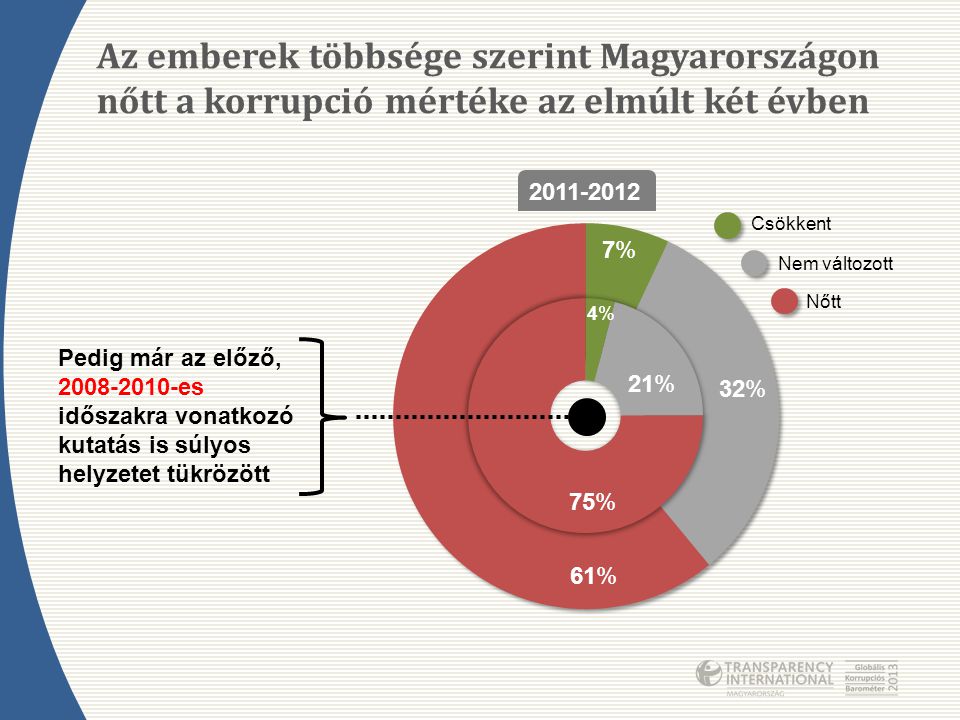 Az emberek többsége szerint Magyarországon nőtt a korrupció mértéke az elmúlt két évben