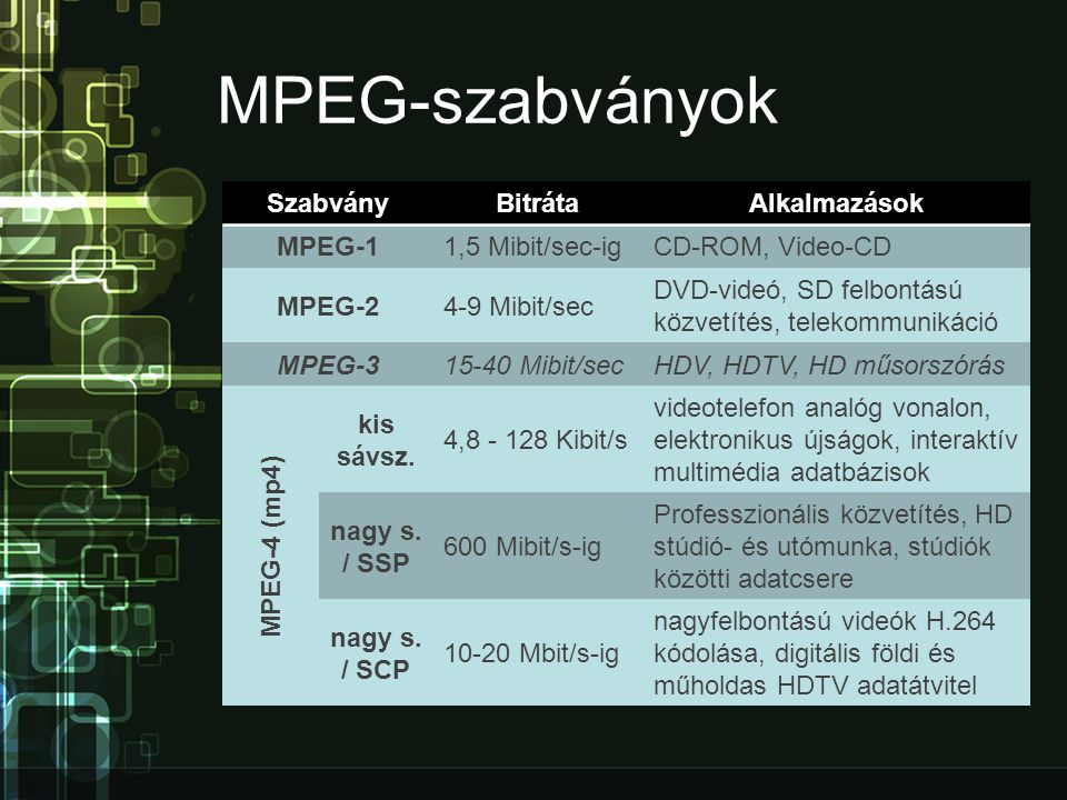 MPEG-szabványok Szabvány Bitráta Alkalmazások MPEG-1 1,5 Mibit/sec-ig