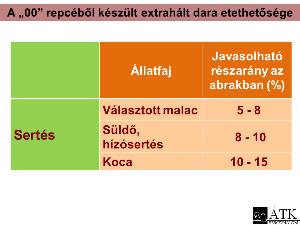 Sertés Állatfaj Javasolható részarány az abrakban (%) Választott malac