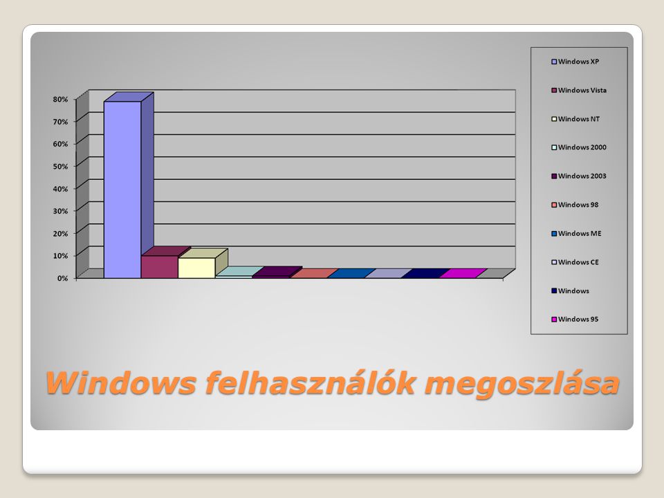 Windows felhasználók megoszlása