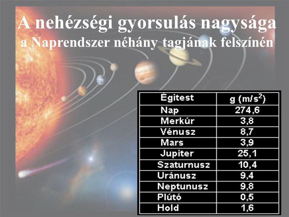 A nehézségi gyorsulás nagysága a Naprendszer néhány tagjának felszínén