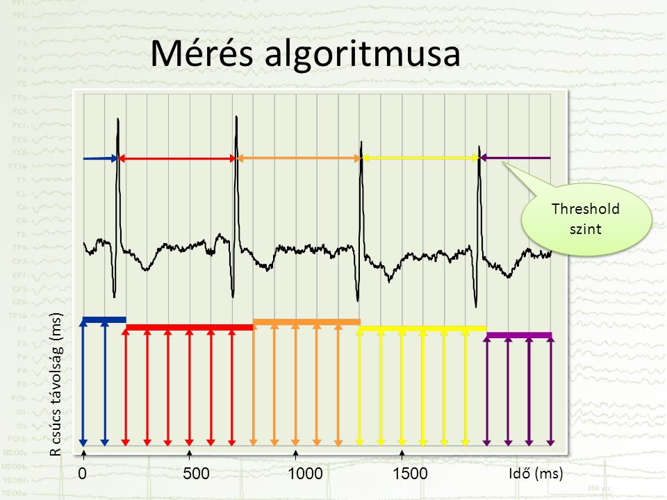 Mérés algoritmusa Threshold szint R csúcs távolság (ms)