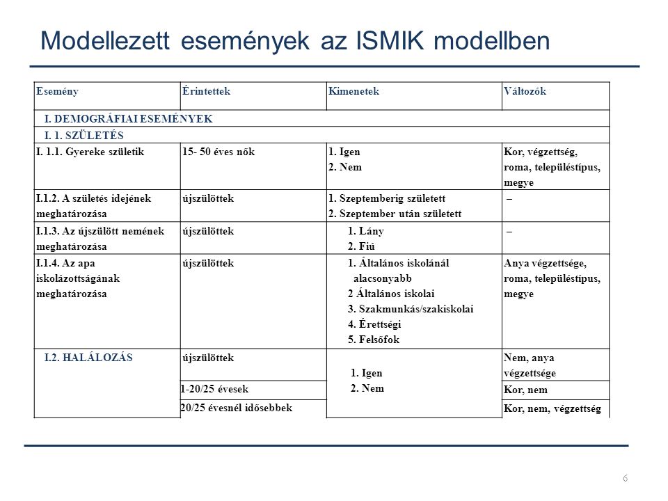 Modellezett események az ISMIK modellben