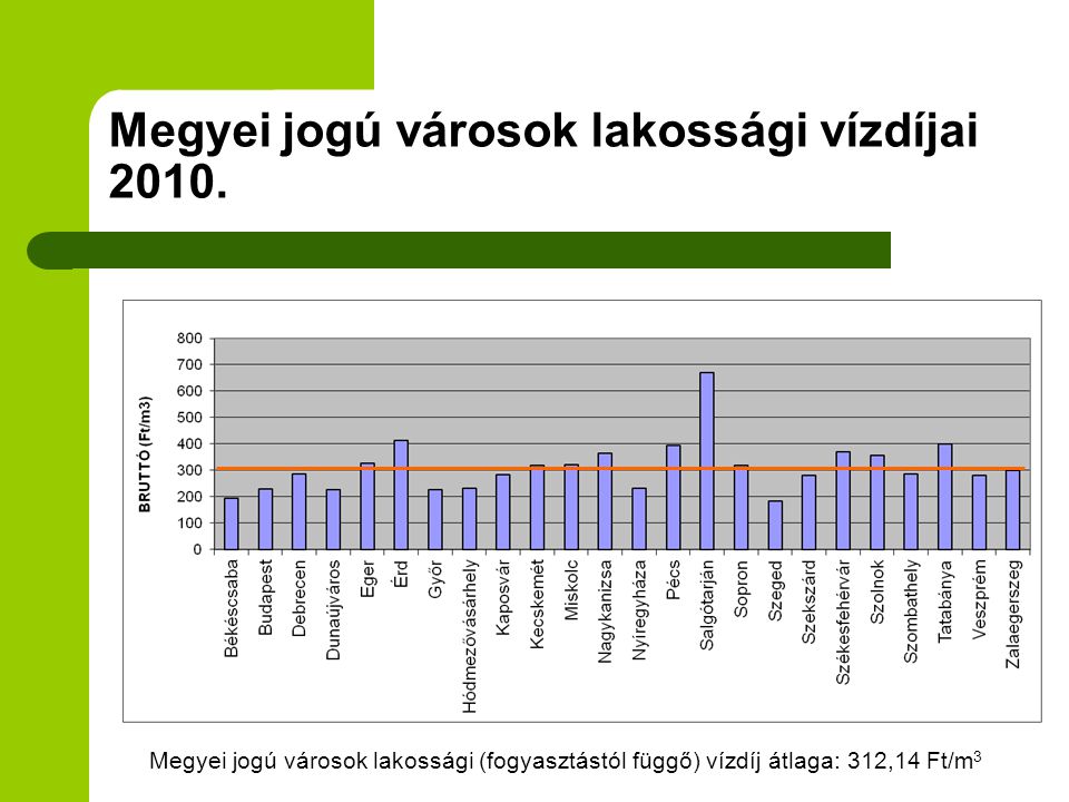 Megyei jogú városok lakossági vízdíjai 2010.