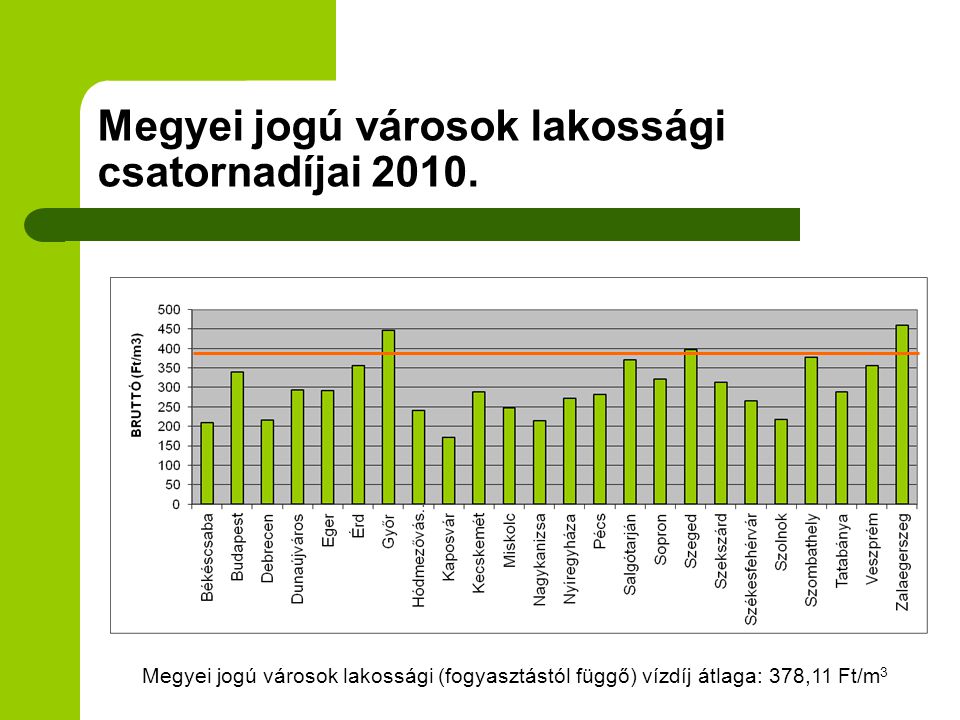 Megyei jogú városok lakossági csatornadíjai 2010.