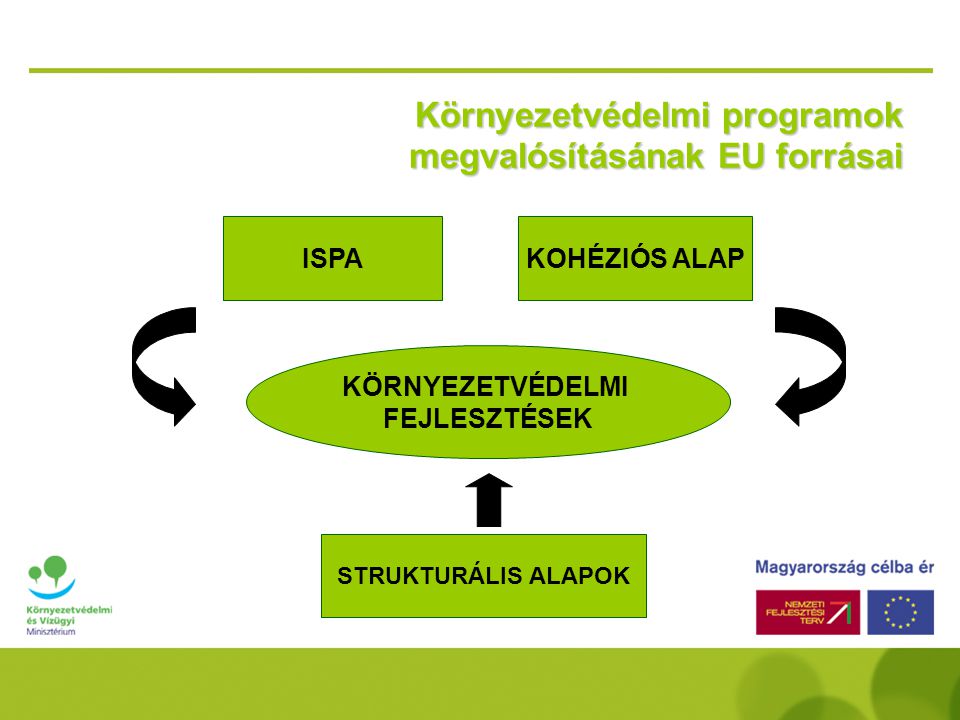 Környezetvédelmi programok megvalósításának EU forrásai