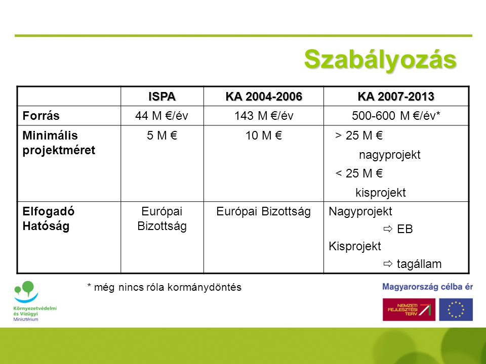 Szabályozás ISPA KA KA Forrás 44 M €/év 143 M €/év
