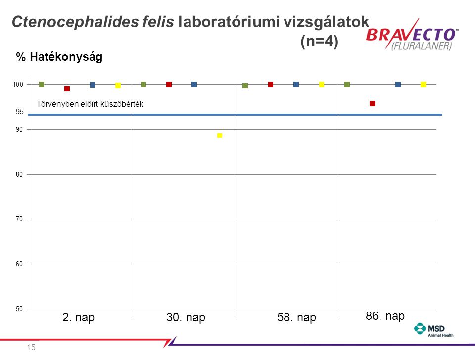 Ctenocephalides felis laboratóriumi vizsgálatok (n=4)