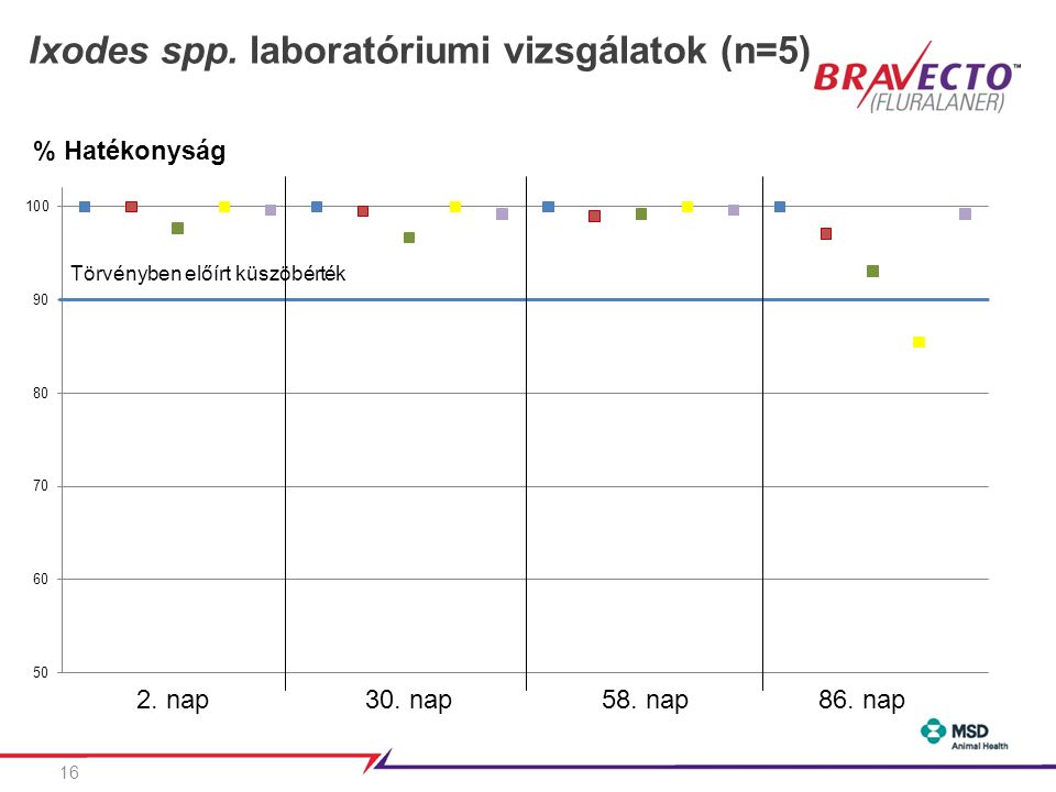 Ixodes spp. laboratóriumi vizsgálatok (n=5)