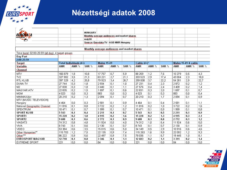 Nézettségi adatok 2008
