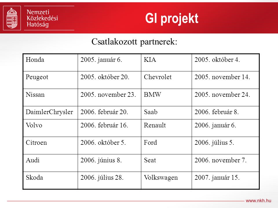 GI projekt GI projekt Csatlakozott partnerek: Honda január 6.