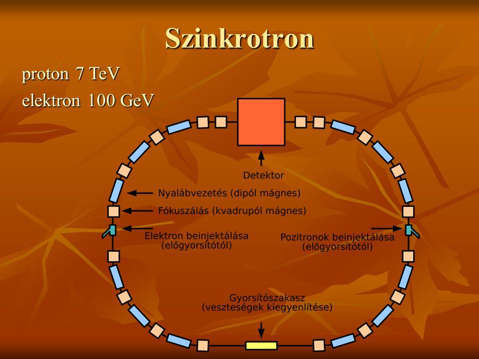 Szinkrotron proton 7 TeV elektron 100 GeV